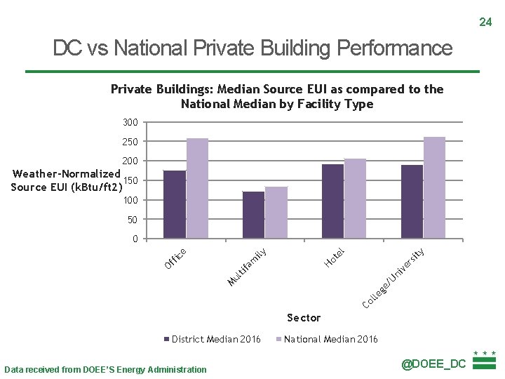 24 DC vs National Private Building Performance Private Buildings: Median Source EUI as compared