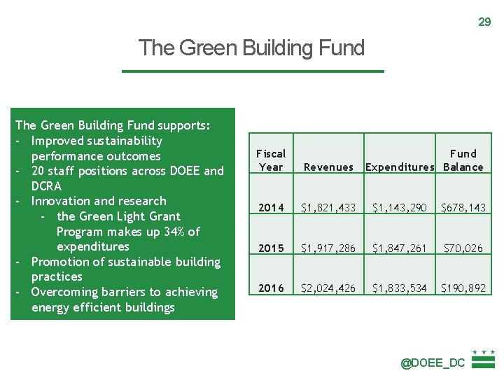 29 The Green Building Fund supports: - Improved sustainability performance outcomes - 20 staff