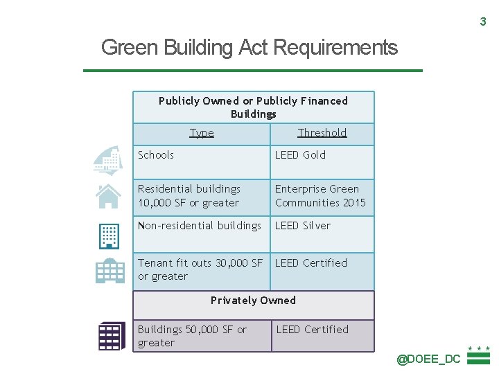 3 Green Building Act Requirements Publicly Owned or Publicly Financed Buildings Type Threshold Schools