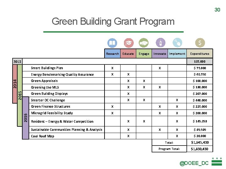 30 Green Building Grant Program $ Research Educate Engage Innovate Implement 2013 185, 000