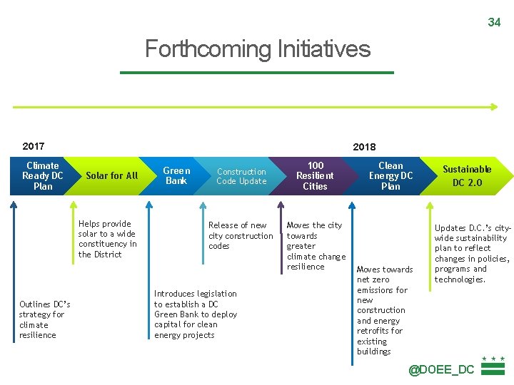 34 Forthcoming Initiatives 2017 Climate Ready DC Plan 2018 Solar for All Helps provide