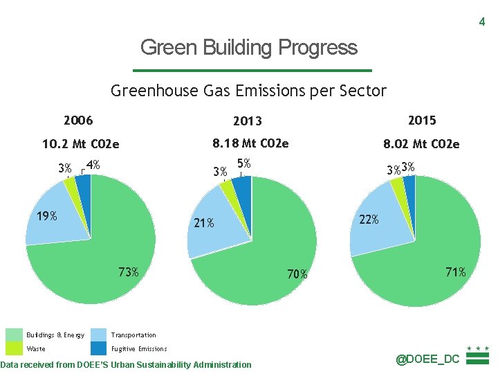 4 Green Building Progress Greenhouse Gas Emissions per Sector 2006 2013 2015 10. 2