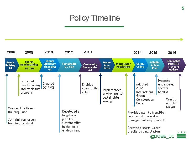 5 Policy Timeline 2006 2008 Green Building Act Energy Benchmarking DC SEU 2010 Energy