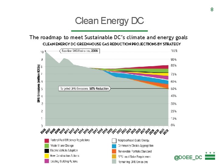 8 Clean Energy DC The roadmap to meet Sustainable DC’s climate and energy goals