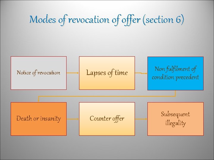 Modes of revocation of offer (section 6) Notice of revocation Lapses of time Non