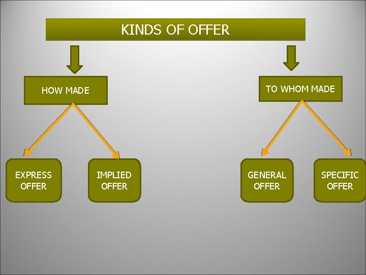 KINDS OF OFFER TO WHOM MADE HOW MADE EXPRESS OFFER IMPLIED OFFER GENERAL OFFER