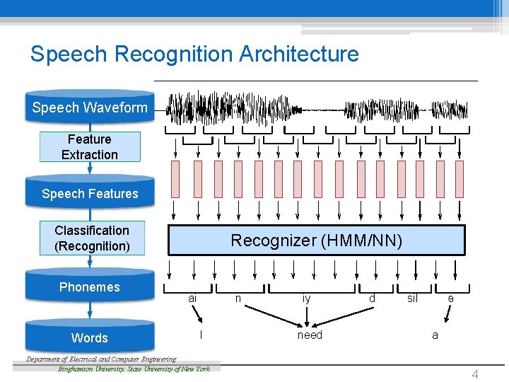Speech Recognition Architecture Speech Waveform Feature Extraction Speech Features Classification (Recognition) Words ai n