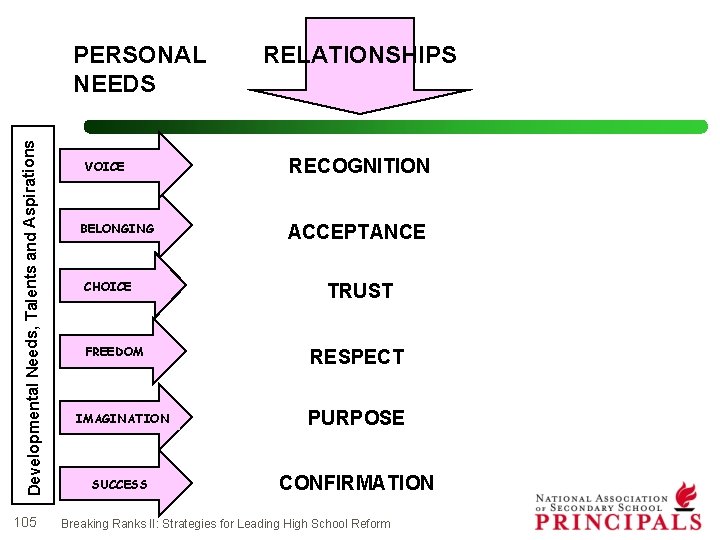 Developmental Needs, Talents and Aspirations PERSONAL NEEDS 105 VOICE BELONGING CHOICE FREEDOM RELATIONSHIPS RECOGNITION