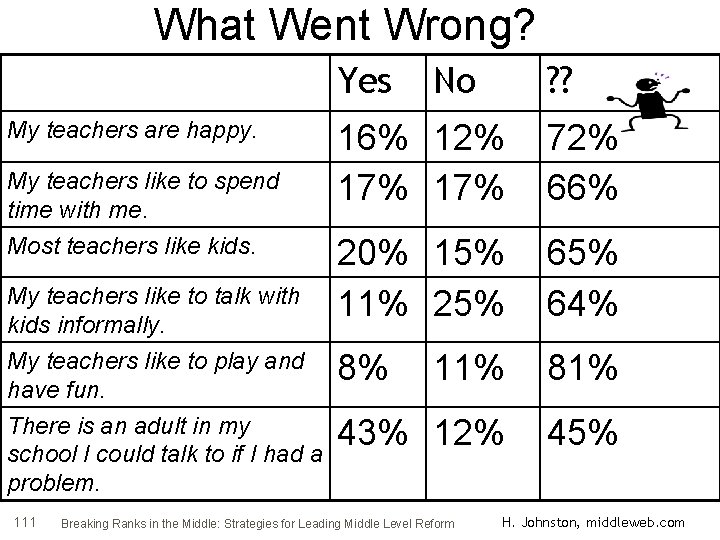 What Went Wrong? Yes My teachers are happy. My teachers like to spend time