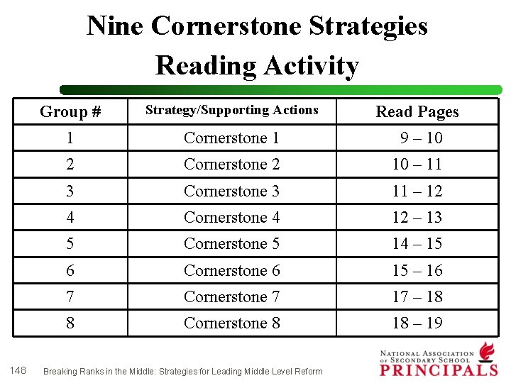 Nine Cornerstone Strategies Reading Activity 148 Group # Strategy/Supporting Actions 1 Cornerstone 1 9