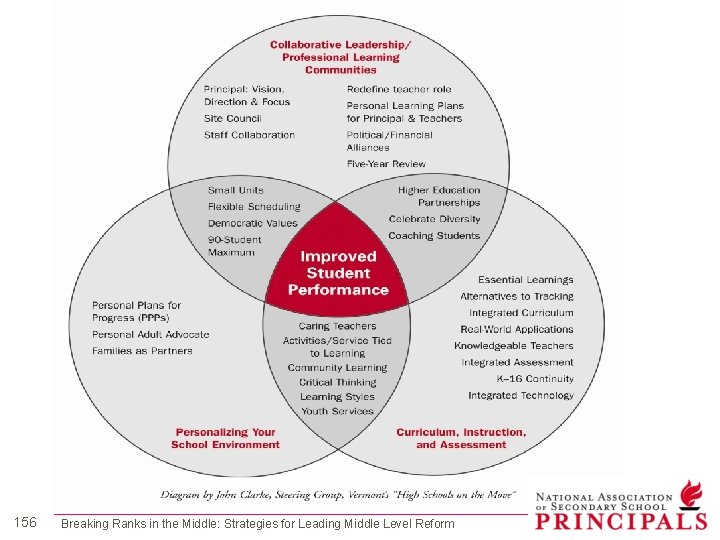 Decrease drop-out rates Priority Initiative 156 Breaking Ranks in the Middle: Strategies for Leading