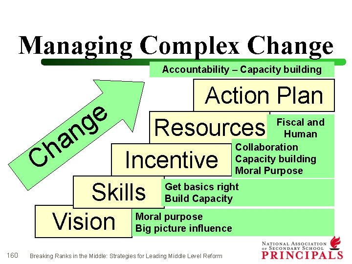 Managing Complex Change Accountability – Capacity building Action Plan e Fiscal and g Resources