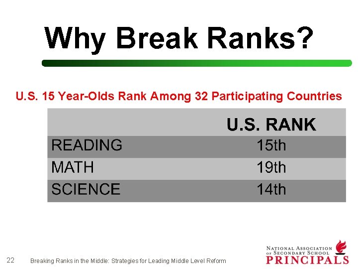 Why Break Ranks? U. S. 15 Year-Olds Rank Among 32 Participating Countries 22 Breaking