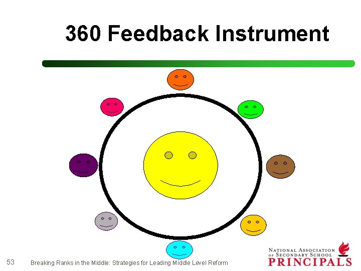 360 Feedback Instrument 53 Breaking Ranks in the Middle: Strategies for Leading Middle Level