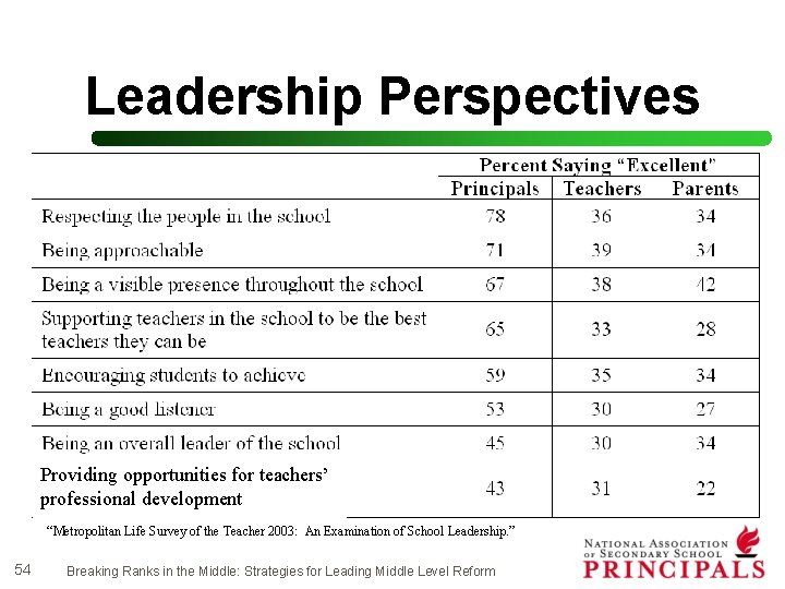 Leadership Perspectives Providing opportunities for teachers’ professional development “Metropolitan Life Survey of the Teacher