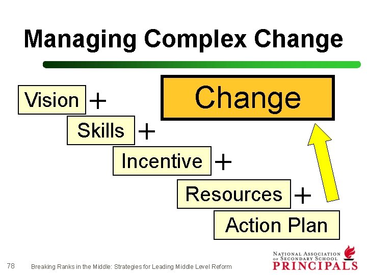 Managing Complex Change Vision + Skills + Change Incentive + Resources + Action Plan