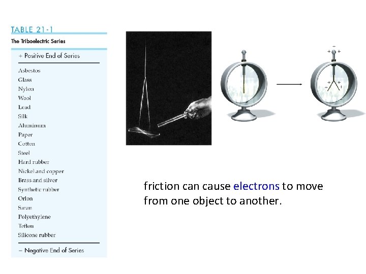 friction cause electrons to move from one object to another. 