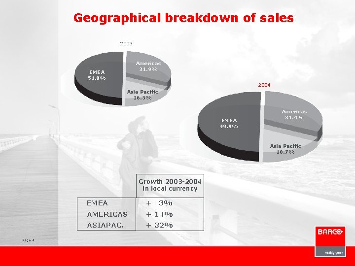 Geographical breakdown of sales 2003 Americas 31. 9% EMEA 51. 8% 2004 Asia Pacific