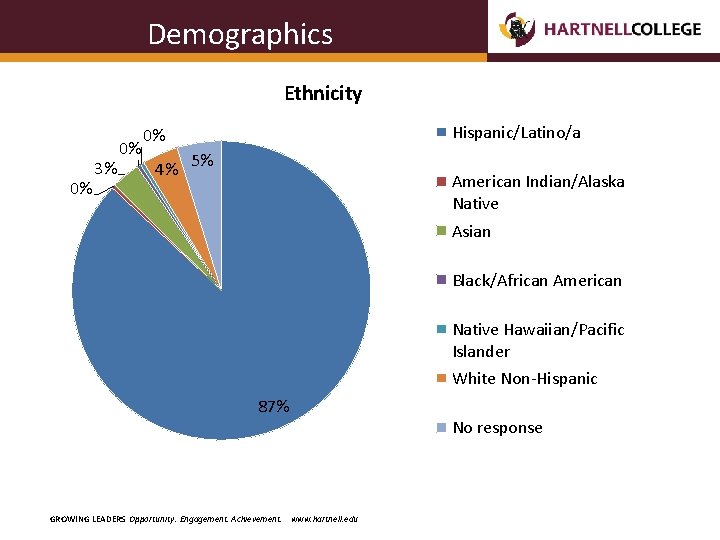Demographics Ethnicity 0% 3% 0% Hispanic/Latino/a 0% 4% 5% American Indian/Alaska Native Asian Black/African