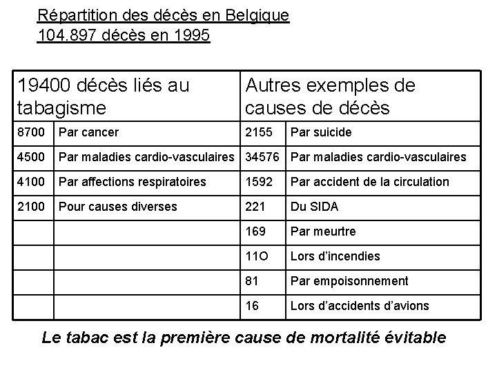Répartition des décès en Belgique 104. 897 décès en 1995 19400 décès liés au
