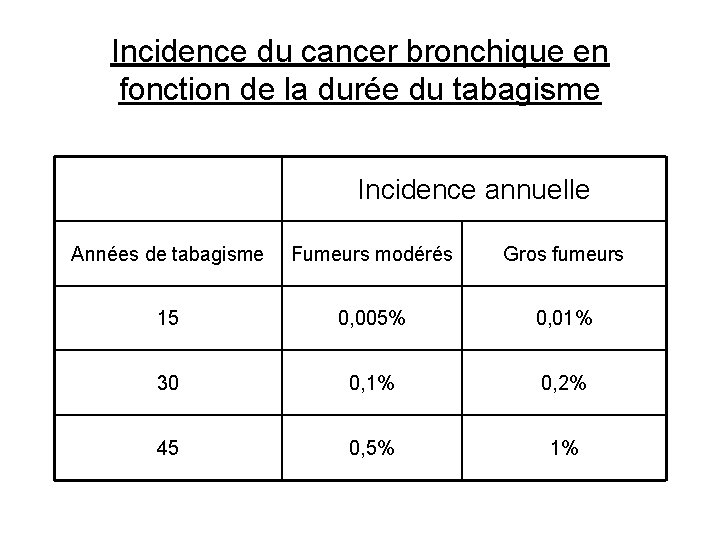 Incidence du cancer bronchique en fonction de la durée du tabagisme Incidence annuelle Années