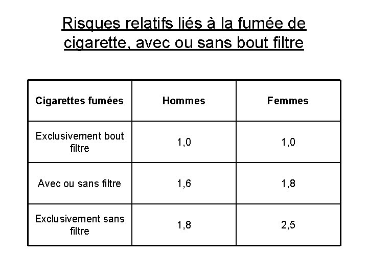 Risques relatifs liés à la fumée de cigarette, avec ou sans bout filtre Cigarettes