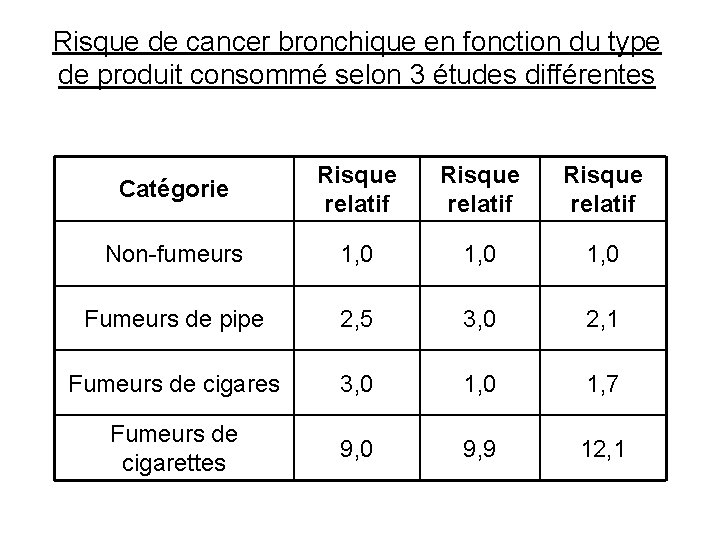 Risque de cancer bronchique en fonction du type de produit consommé selon 3 études