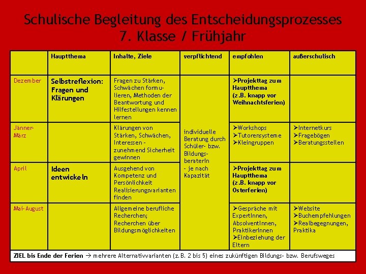 Schulische Begleitung des Entscheidungsprozesses 7. Klasse / Frühjahr Dezember Hauptthema Inhalte, Ziele Selbstreflexion: Fragen Schulische Begleitung des Entscheidungsprozesses 7. Klasse / Frühjahr Dezember Hauptthema Inhalte, Ziele Selbstreflexion: Fragen