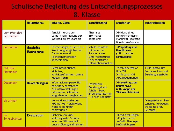 Schulische Begleitung des Entscheidungsprozesses 8. Klasse Hauptthema Juni (Vorjahr) September Gezielte Recherche Bewertungen empfohlen Schulische Begleitung des Entscheidungsprozesses 8. Klasse Hauptthema Juni (Vorjahr) September Gezielte Recherche Bewertungen empfohlen