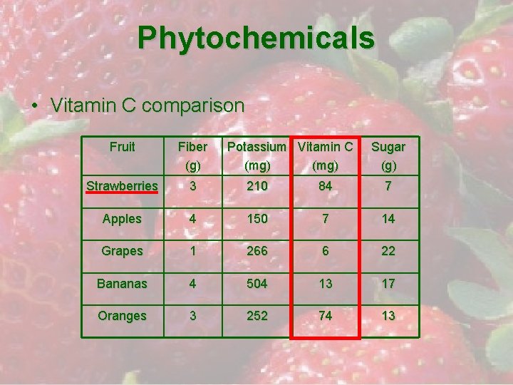 Phytochemicals • Vitamin C comparison Fruit Fiber (g) Potassium Vitamin C (mg) Sugar (g)