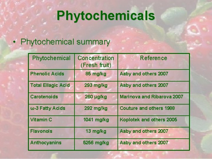 Phytochemicals • Phytochemical summary Phytochemical Concentration (Fresh fruit) Reference Phenolic Acids 85 mg/kg Aaby