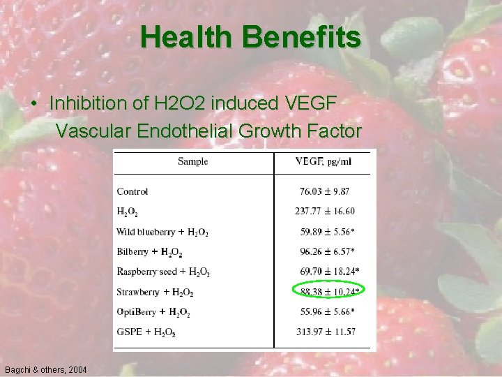 Health Benefits • Inhibition of H 2 O 2 induced VEGF Vascular Endothelial Growth
