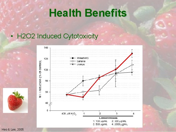 Health Benefits • H 2 O 2 Induced Cytotoxicity Heo & Lee, 2005 