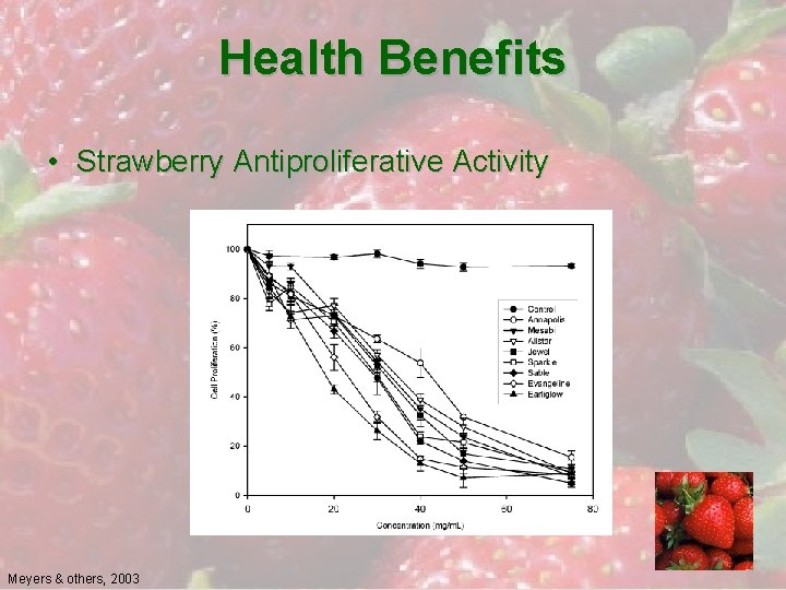 Health Benefits • Strawberry Antiproliferative Activity Meyers & others, 2003 