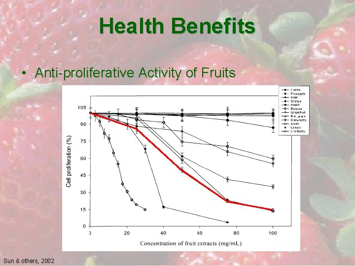 Health Benefits • Anti-proliferative Activity of Fruits Sun & others, 2002 