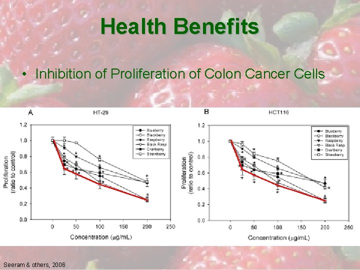 Health Benefits • Inhibition of Proliferation of Colon Cancer Cells Seeram & others, 2006