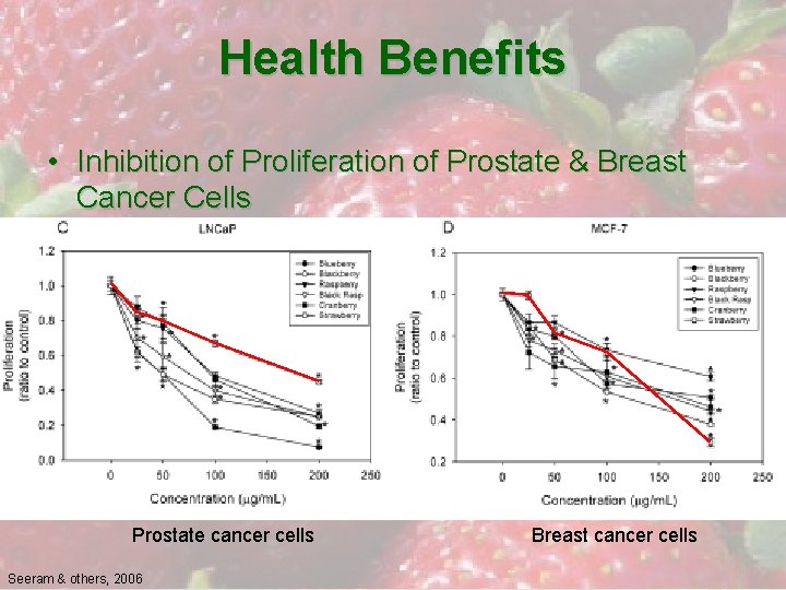 Health Benefits • Inhibition of Proliferation of Prostate & Breast Cancer Cells Prostate cancer