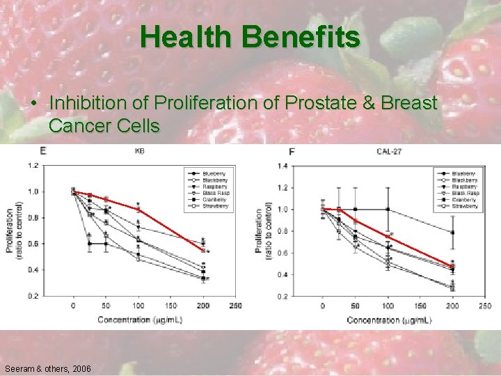 Health Benefits • Inhibition of Proliferation of Prostate & Breast Cancer Cells Seeram &