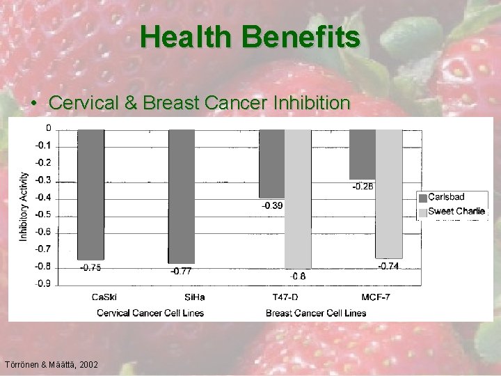 Health Benefits • Cervical & Breast Cancer Inhibition Törrönen & Määttä, 2002 