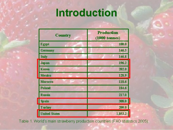 Introduction Country Production (1000 tonnes) Egypt 100. 0 Germany 146. 5 Italy 146. 8
