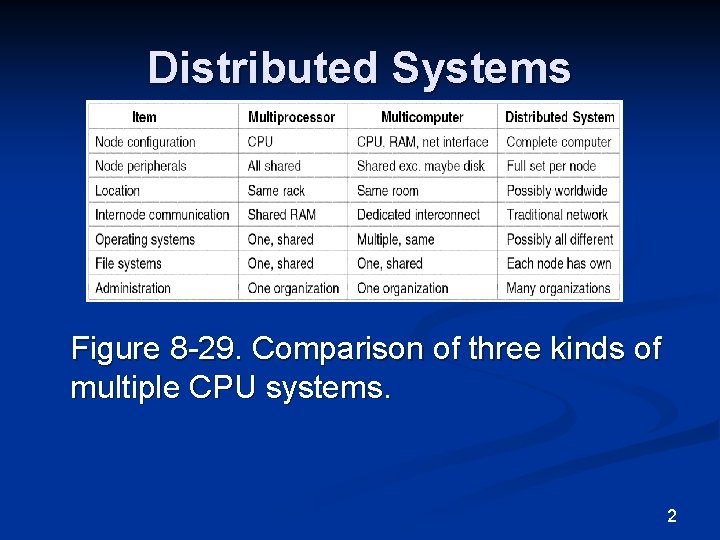 Distributed Systems Figure 8 -29. Comparison of three kinds of multiple CPU systems. 2