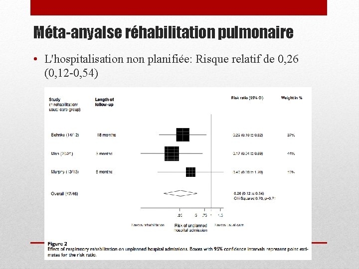 Méta-anyalse réhabilitation pulmonaire • L'hospitalisation non planifiée: Risque relatif de 0, 26 (0, 12