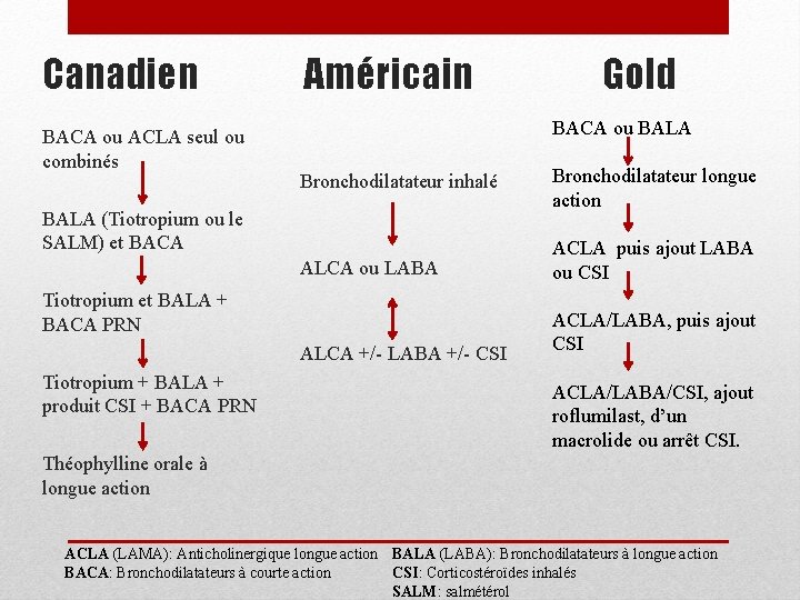 Canadien BACA ou ACLA seul ou combinés Américain Bronchodilatateur inhalé BALA (Tiotropium ou le