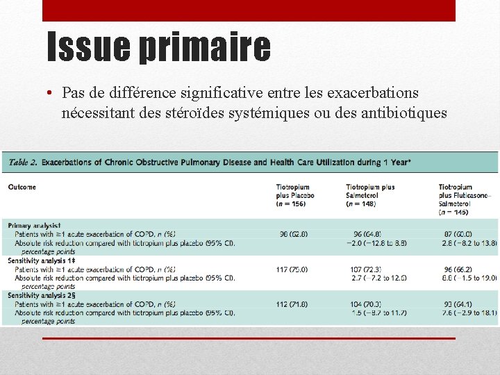 Issue primaire • Pas de différence significative entre les exacerbations nécessitant des stéroïdes systémiques