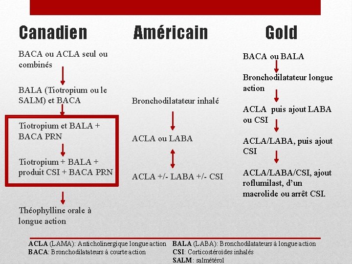 Canadien Américain BACA ou ACLA seul ou combinés BALA (Tiotropium ou le SALM) et