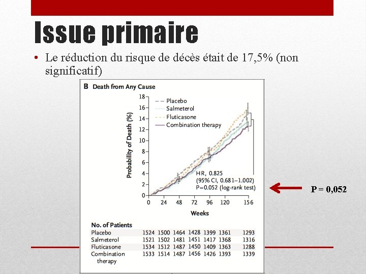 Issue primaire • Le réduction du risque de décès était de 17, 5% (non