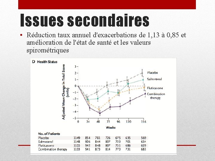 Issues secondaires • Réduction taux annuel d'exacerbations de 1, 13 à 0, 85 et