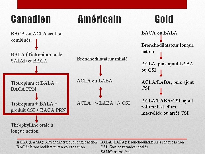 Canadien Américain BACA ou ACLA seul ou combinés BALA (Tiotropium ou le SALM) et