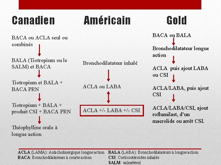 Canadien Américain BACA ou ACLA seul ou combinés BALA (Tiotropium ou le SALM) et