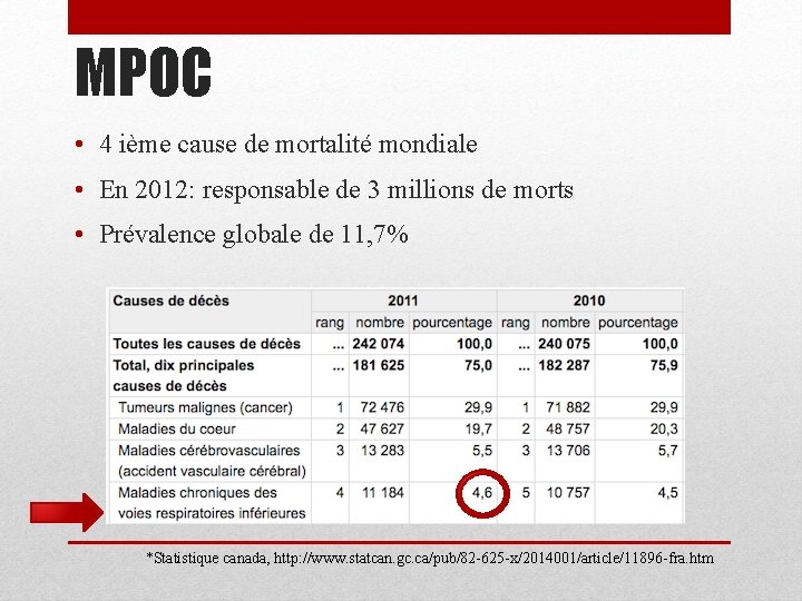 MPOC • 4 ième cause de mortalité mondiale • En 2012: responsable de 3